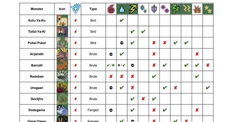 Sunbreak Monster Weakness Chart: List of Monster。